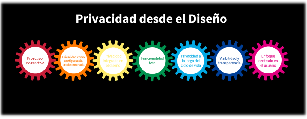 7 principios de privacidad desde el diseño